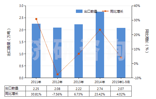2011-2015年9月中國(guó)其他未裝有附件的塑料制管子(未經(jīng)加強(qiáng)也未與其他材料合制)(HS39173200)出口量及增速統(tǒng)計(jì)